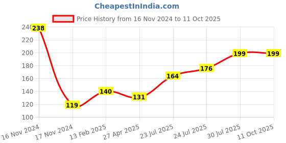 industrybuying.com Elmex 2.5 sq mm Spring Clamp Terminal - Earthing Type -DSET 2.5 - 2x2 elmex Price History Graph from 16 Nov 2024 to 11 Oct 2025