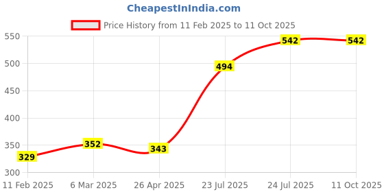 industrybuying.com Elmex 25A 600V 2.5 sq mm 0.5 Nm Plug & Socket Terminal -PSC 1/5 elmex Price History Graph from 11 Feb 2025 to 11 Oct 2025