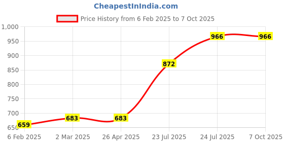 industrybuying.com Elmex 269A 800V 150 Sq. mm Distribution Block-DBK 150/16-1X2 elmex Price History Graph from 6 Feb 2025 to 7 Oct 2025