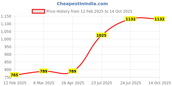 industrybuying.com Elmex 269A 800V 150 Sq. mm Distribution Block-DBK 150/16-1X4 elmex Price History Graph from 12 Feb 2025 to 14 Oct 2025