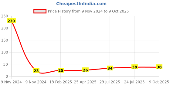 industrybuying.com Elmex 269A 800V 150 Sq. mm Distribution Block - KBZF elmex Price History Graph from 9 Nov 2024 to 8 Oct 2025