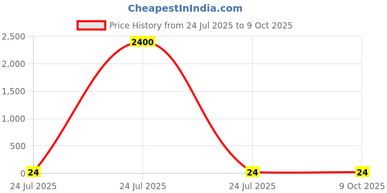 industrybuying.com Elmex 28A 630V 4 Sq. mm Double Deck Terminal - CCLADDN elmex Price History Graph from 24 Jul 2025 to 9 Oct 2025