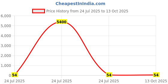 industrybuying.com Elmex 28A 630V 4 Sq. mm Double Deck Terminal-KUDD 4N elmex Price History Graph from 24 Jul 2025 to 13 Oct 2025