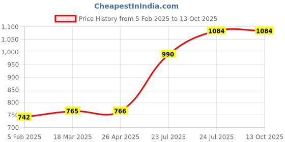 industrybuying.com Elmex 309A 800V 150 Sq. mm Distribution Block-DBK 150/25-1X2 elmex Price History Graph from 5 Feb 2025 to 13 Oct 2025