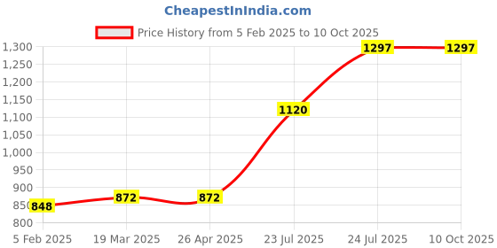 industrybuying.com Elmex 309A 800V 150 Sq. mm Distribution Block-DBK 150/25-1X4 elmex Price History Graph from 5 Feb 2025 to 9 Oct 2025