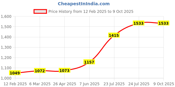 industrybuying.com Elmex 309A 800V 150 Sq. mm Distribution Block-DBK 150/25-1X8 elmex Price History Graph from 12 Feb 2025 to 9 Oct 2025