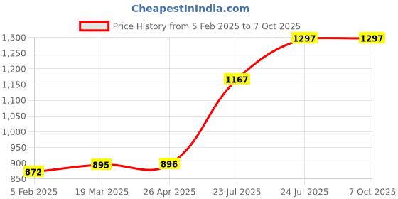 industrybuying.com Elmex 309A 800V 150 Sq. mm Distribution Block-DBK 150/M6C-1X2 elmex Price History Graph from 5 Feb 2025 to 6 Oct 2025