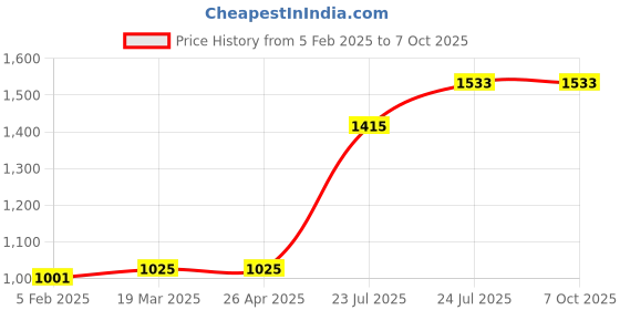 industrybuying.com Elmex 309A 800V 150 Sq. mm Distribution Block-DBK 150/M6C-1X4 elmex Price History Graph from 5 Feb 2025 to 6 Oct 2025