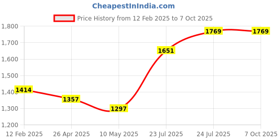 industrybuying.com Elmex 309A 800V 150 Sq. mm Distribution Block-DBK 150/M6C-1X8 elmex Price History Graph from 12 Feb 2025 to 7 Oct 2025