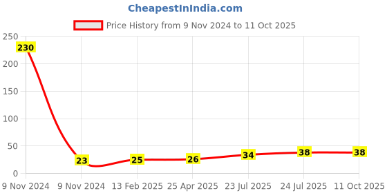industrybuying.com Elmex 309A 800V 150 Sq. mm Distribution Block - KBZF elmex Price History Graph from 9 Nov 2024 to 10 Oct 2025