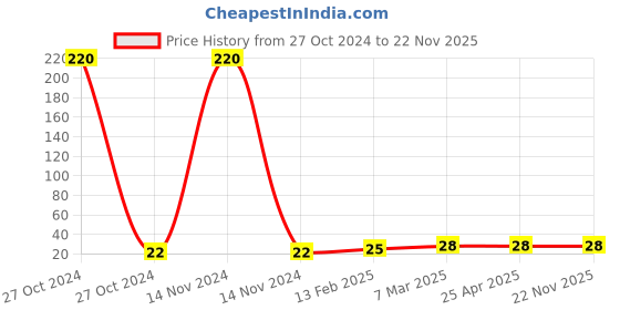 industrybuying.com Elmex 30A 630V 2.5 sq mm 0.5 Nm Micro Terminal -MBT 4 elmex Price History Graph from 27 Oct 2024 to 22 Nov 2025