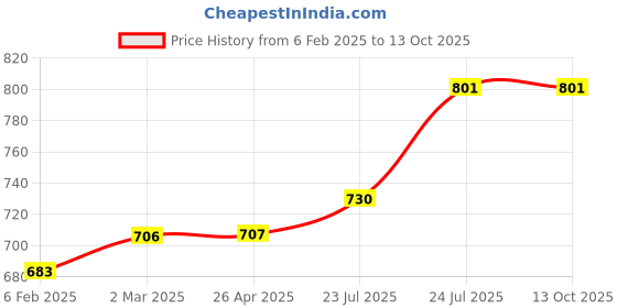 industrybuying.com Elmex 320A 1000V 150 Sq. mm Power Terminal-SPT 150 elmex Price History Graph from 6 Feb 2025 to 13 Oct 2025