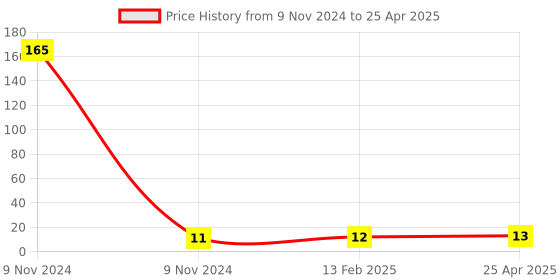 industrybuying.com Elmex 32A 1000V 4 Sq. mm Multiple Output Terminal - KPM 4 elmex Price History Graph from 9 Nov 2024 to 25 Apr 2025