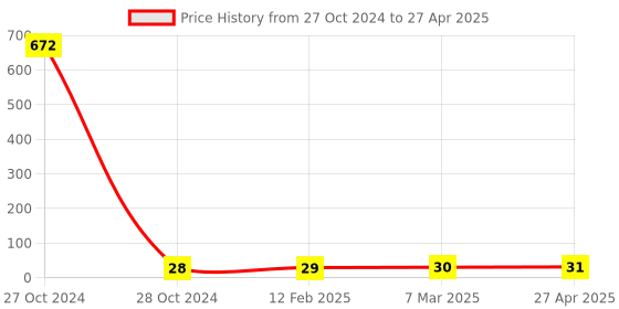 industrybuying.com Elmex 32A 1000V 4 Sq. mm Multiple Output Terminal-KUT 4 - 1X2 elmex Price History Graph from 27 Oct 2024 to 27 Apr 2025
