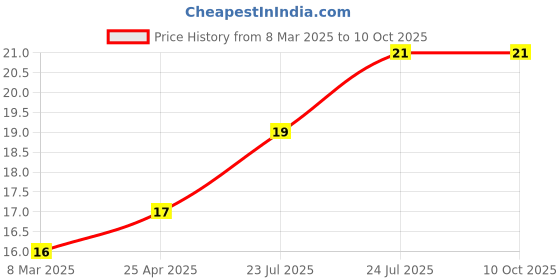 industrybuying.com Elmex 32A 1000V 4 Sq. mm Spring Loaded Terminal - CCLAK4 elmex Price History Graph from 8 Mar 2025 to 9 Oct 2025