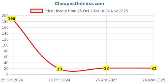 industrybuying.com Elmex 32A 500V 4 sq mm 0.5 Nm Micro Terminal -CET 4 elmex Price History Graph from 25 Oct 2024 to 23 Nov 2025