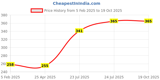 industrybuying.com Elmex 32A 500V 4 Sq Mm 0.5 Nm Micro Terminal, ES4 elmex Price History Graph from 5 Feb 2025 to 18 Oct 2025