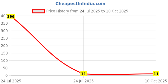 industrybuying.com Elmex 32A 500V 4 Sq. mm Distribution Block - LabelKN5.5 elmex Price History Graph from 24 Jul 2025 to 10 Oct 2025