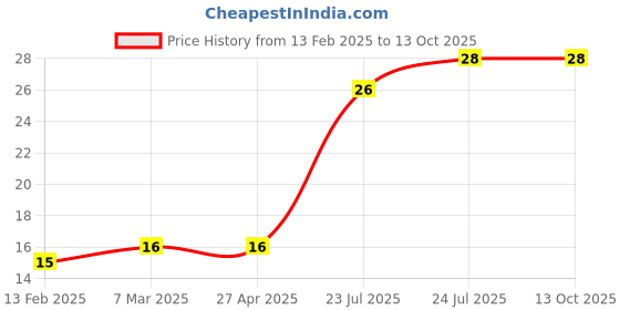 industrybuying.com Elmex 32A 500V 4 sq mm Spring Clamp Terminal - Panel Mounted -MCT 4 elmex Price History Graph from 13 Feb 2025 to 12 Oct 2025