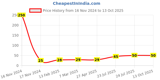 industrybuying.com Elmex 32A 500V 4 sq mm Spring Clamp Terminal - Panel Mounted -MCT 4P4 elmex Price History Graph from 16 Nov 2024 to 13 Oct 2025
