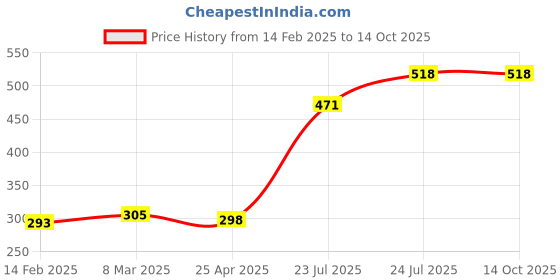 industrybuying.com Elmex 32A 500V 4 Sq Mm Spring Clamp Terminal - Panel Mounted, MEP4 elmex Price History Graph from 14 Feb 2025 to 14 Oct 2025