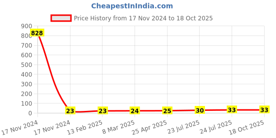 industrybuying.com Elmex 32A 500V 6 Sq. mm Disconnecting Terminal - SLC6 elmex Price History Graph from 17 Nov 2024 to 18 Oct 2025