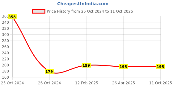 industrybuying.com Elmex 32A 800V 25 Sq. mm Distribution Block-FDBK 1X4 elmex Price History Graph from 25 Oct 2024 to 11 Oct 2025