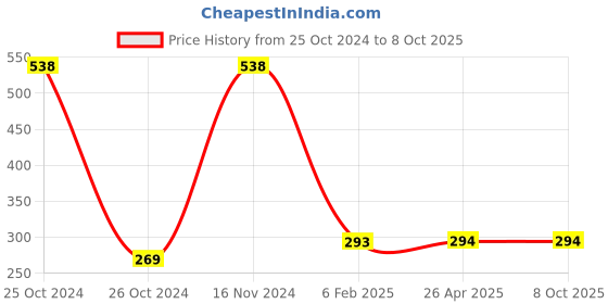 industrybuying.com Elmex 32A 800V 25 Sq. mm Distribution Block-FDBK 1X8 elmex Price History Graph from 25 Oct 2024 to 8 Oct 2025