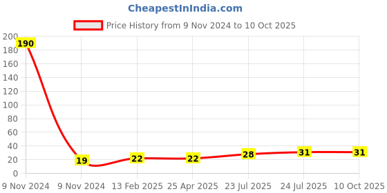 industrybuying.com Elmex 32A 800V 25 Sq. mm Distribution Block - KBXF elmex Price History Graph from 9 Nov 2024 to 10 Oct 2025