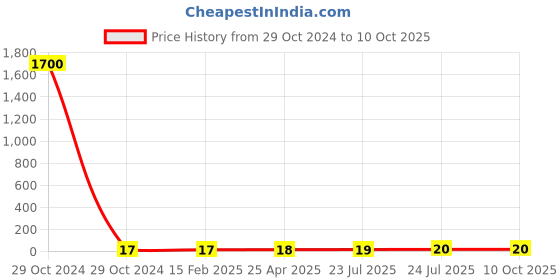 industrybuying.com Elmex 32A 800V 4 sq mm 0.5 Nm Feed Through Terminal -CST 2.5 elmex Price History Graph from 29 Oct 2024 to 10 Oct 2025