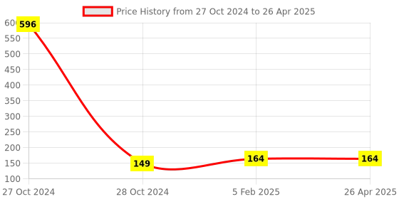 industrybuying.com Elmex 32A 800V 4 Sq. mm Distribution Block-FDBK 1X2 elmex Price History Graph from 27 Oct 2024 to 26 Apr 2025