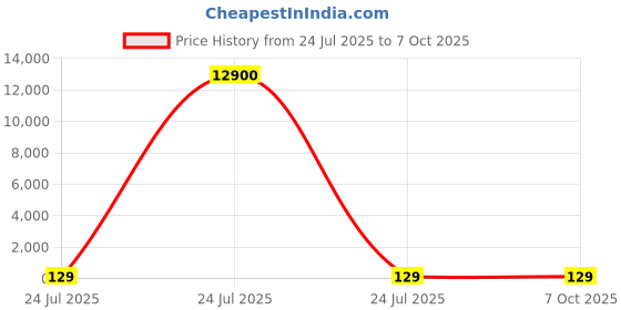 industrybuying.com Elmex 32A 800V 4 Sq. mm Distribution Block - FDBK 4 elmex Price History Graph from 24 Jul 2025 to 7 Oct 2025