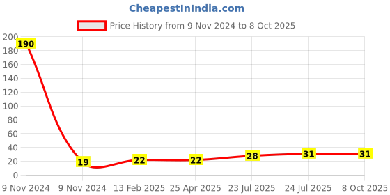 industrybuying.com Elmex 32A 800V 4 Sq. mm Distribution Block - KBXF elmex Price History Graph from 9 Nov 2024 to 7 Oct 2025