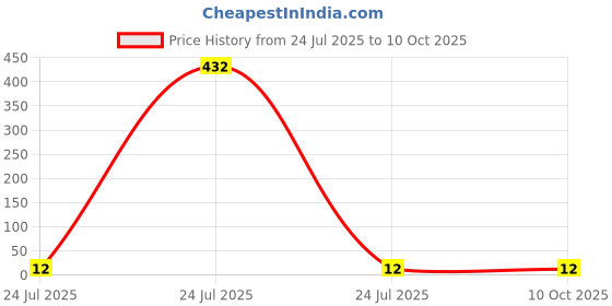 industrybuying.com Elmex 32A 800V 4 Sq. mm Distribution Block - LabelKN6.5 elmex Price History Graph from 24 Jul 2025 to 10 Oct 2025