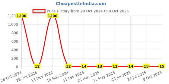 industrybuying.com Elmex 32A 800V 4 Sq. mm Feed Through Terminal-KUT 4 elmex Price History Graph from 28 Oct 2024 to 8 Oct 2025