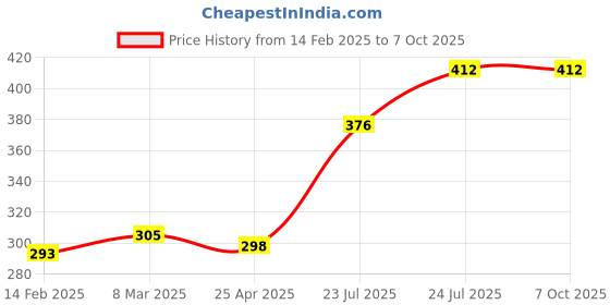 industrybuying.com Elmex 32A 800V 4 Sq Mm Spring Clamp Terminal - Feed Through, DSEP4 elmex Price History Graph from 14 Feb 2025 to 6 Oct 2025