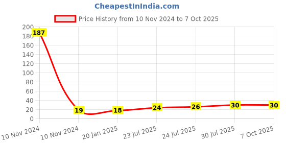 industrybuying.com Elmex 32A 800V 4 sq mm Spring Clamp Terminal - Feed Through -DST 4 elmex Price History Graph from 10 Nov 2024 to 6 Oct 2025