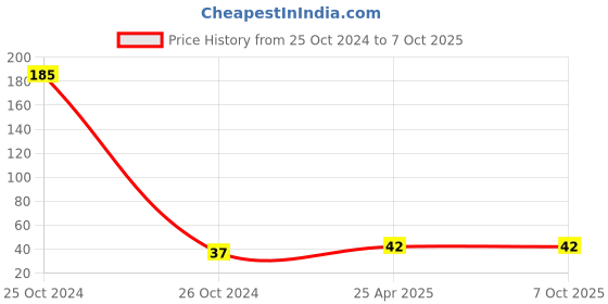 industrybuying.com Elmex 32A 800V 4 sq mm Spring Clamp Terminal - Feed Through -DST 4 - 1x2 elmex Price History Graph from 25 Oct 2024 to 7 Oct 2025