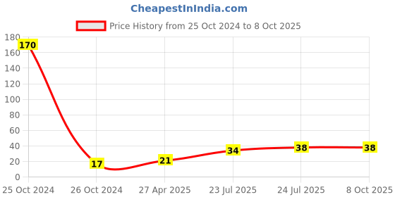 industrybuying.com Elmex 32A 800V 4 sq mm Spring Clamp Terminal - Feed Through -SCT 4 elmex Price History Graph from 25 Oct 2024 to 8 Oct 2025