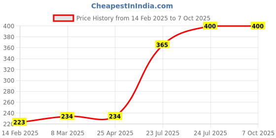 industrybuying.com Elmex 32A 800V 4 Sq Mm Spring Clamp Terminal - Feed Through, SEP4 elmex Price History Graph from 14 Feb 2025 to 7 Oct 2025