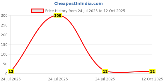 industrybuying.com Elmex 32A 800V 6 Sq. mm Component Housing - LabelKN6.5 elmex Price History Graph from 24 Jul 2025 to 12 Oct 2025