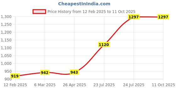 industrybuying.com Elmex 353A 1000V 185 Sq. mm Power Terminal-SPT 185 elmex Price History Graph from 12 Feb 2025 to 11 Oct 2025