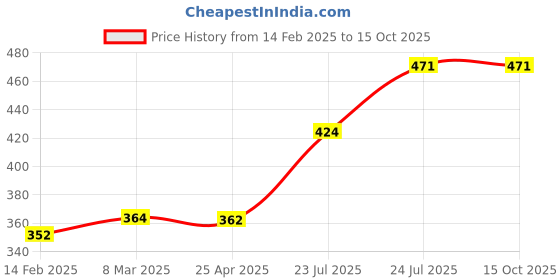 industrybuying.com Elmex 4 Sq Mm 0.5 Nm Micro Terminal, LabelKN5.5 elmex Price History Graph from 14 Feb 2025 to 14 Oct 2025