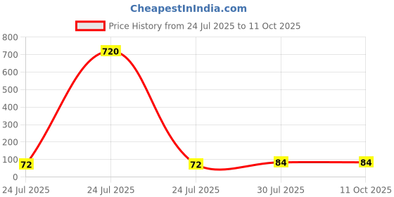industrybuying.com Elmex 4 sq mm 0.5 Nm Micro Terminal -SET 4 elmex Price History Graph from 24 Jul 2025 to 11 Oct 2025