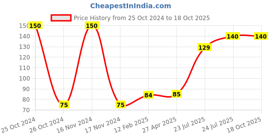 industrybuying.com Elmex 4 Sq. mm Earth Terminal-ETN 4 elmex Price History Graph from 25 Oct 2024 to 17 Oct 2025