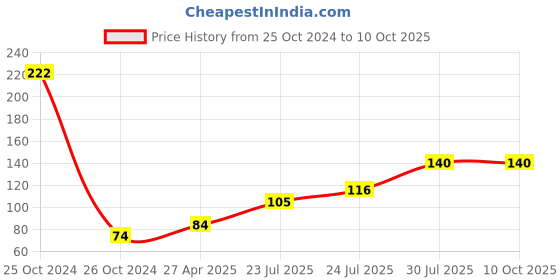 industrybuying.com Elmex 4 sq mm Spring Clamp Terminal - Earthing Type -DSET 4 elmex Price History Graph from 25 Oct 2024 to 10 Oct 2025
