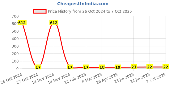 industrybuying.com Elmex 41A 630V 6 Sq. mm Feed Through Terminal - CCLA6 elmex Price History Graph from 26 Oct 2024 to 7 Oct 2025