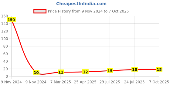 industrybuying.com Elmex 41A 800V 2.5 Sq. mm Stud Type Terminal - OEP6 elmex Price History Graph from 9 Nov 2024 to 7 Oct 2025