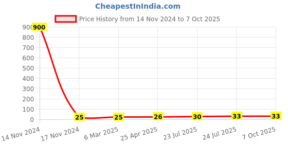 industrybuying.com Elmex 41A 800V 2.5 Sq. mm Stud Type Terminal - OSL6 elmex Price History Graph from 14 Nov 2024 to 7 Oct 2025