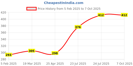 industrybuying.com Elmex 41A 800V 6 Sq Mm 0.8 Nm “C” Series Feed Through Terminal, EPX elmex Price History Graph from 5 Feb 2025 to 6 Oct 2025
